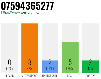 Rufnummer 07594365277 Telefonnummer 07594365277
