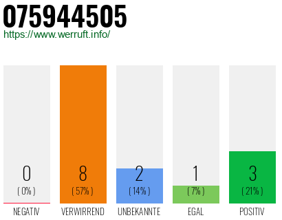 Rufnummer 075944505 Telefonnummer 075944505