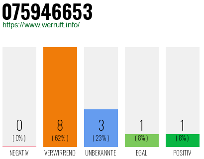 Rufnummer 075946653 Telefonnummer 075946653