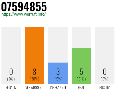 Rufnummer 07594855 Telefonnummer 07594855