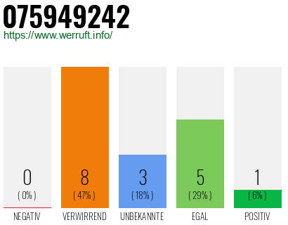 Rufnummer 075949242 Telefonnummer 075949242