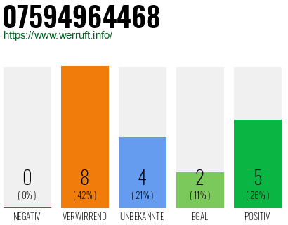 Rufnummer 07594964468 Telefonnummer 07594964468