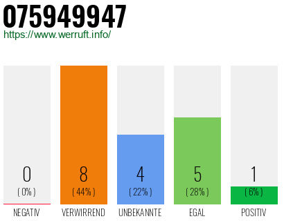 Rufnummer 075949947 Telefonnummer 075949947