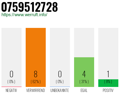 Rufnummer 0759512728 Telefonnummer 0759512728
