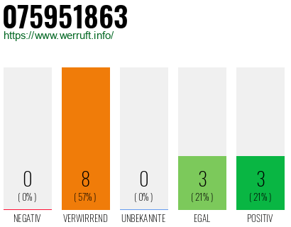 Rufnummer 075951863 Telefonnummer 075951863