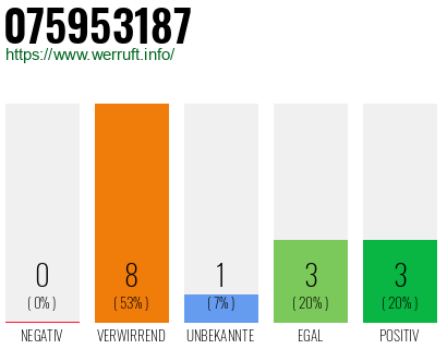 Rufnummer 075953187 Telefonnummer 075953187