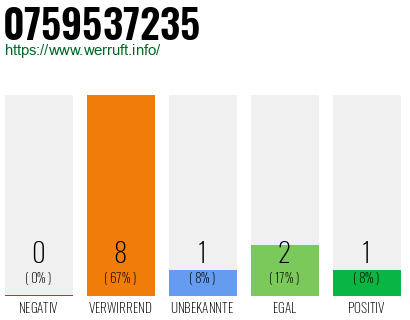 Rufnummer 0759537235 Telefonnummer 0759537235
