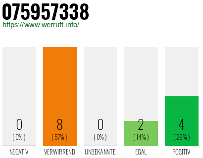 Rufnummer 075957338 Telefonnummer 075957338