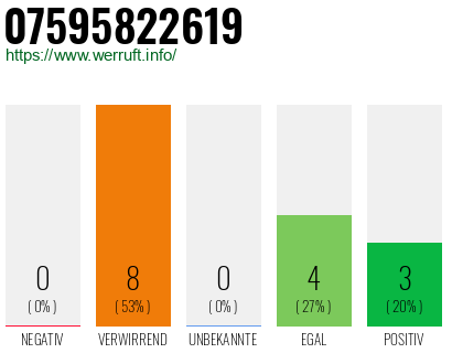 Rufnummer 07595822619 Telefonnummer 07595822619