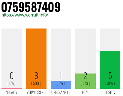Rufnummer 0759587409 Telefonnummer 0759587409