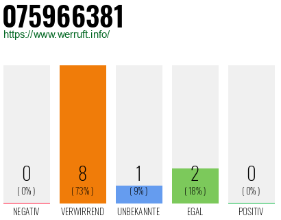 Rufnummer 075966381 Telefonnummer 075966381