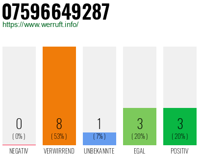 Rufnummer 07596649287 Telefonnummer 07596649287