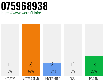 Rufnummer 075968938 Telefonnummer 075968938