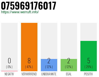 Rufnummer 075969176017 Telefonnummer 075969176017