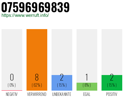 Rufnummer 07596969839 Telefonnummer 07596969839