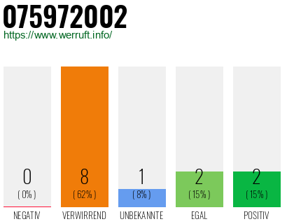 Rufnummer 075972002 Telefonnummer 075972002