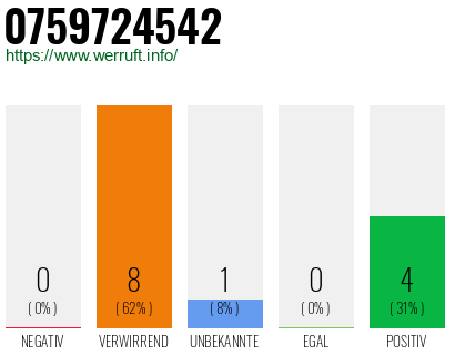 Rufnummer 0759724542 Telefonnummer 0759724542