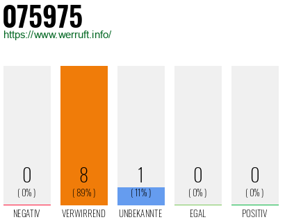 Rufnummer 075975 Telefonnummer 075975