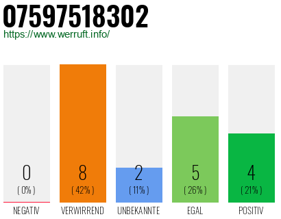 Rufnummer 07597518302 Telefonnummer 07597518302