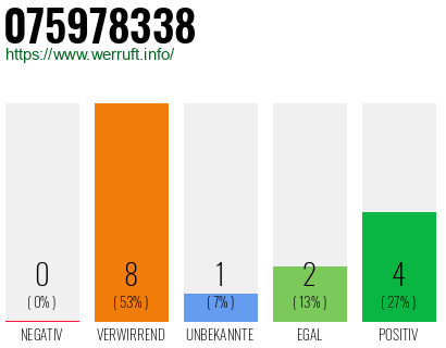 Rufnummer 075978338 Telefonnummer 075978338