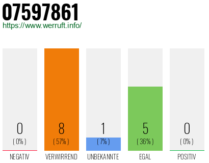 Rufnummer 07597861 Telefonnummer 07597861