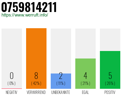 Rufnummer 0759814211 Telefonnummer 0759814211