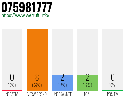 Rufnummer 075981777 Telefonnummer 075981777