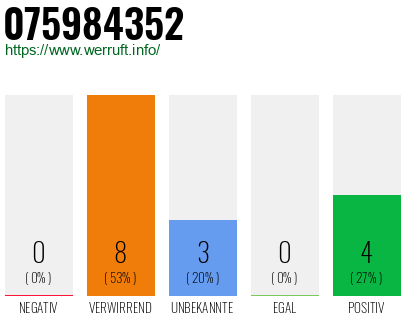 Rufnummer 075984352 Telefonnummer 075984352