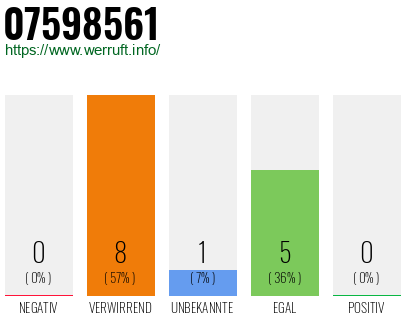 Rufnummer 07598561 Telefonnummer 07598561