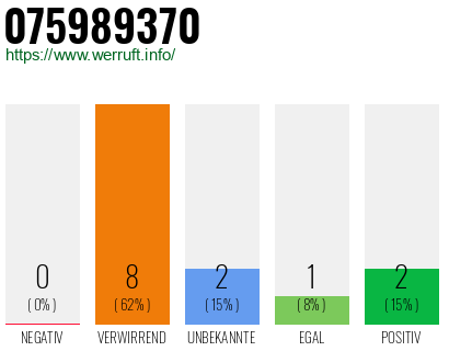 Rufnummer 075989370 Telefonnummer 075989370