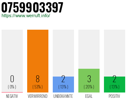 Rufnummer 0759903397 Telefonnummer 0759903397