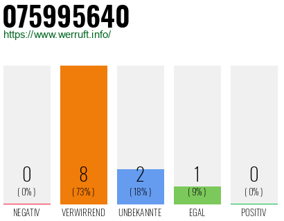 Rufnummer 075995640 Telefonnummer 075995640
