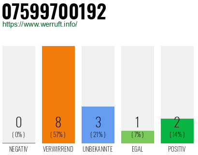 Rufnummer 07599700192 Telefonnummer 07599700192