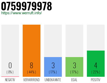 Rufnummer 0759979978 Telefonnummer 0759979978