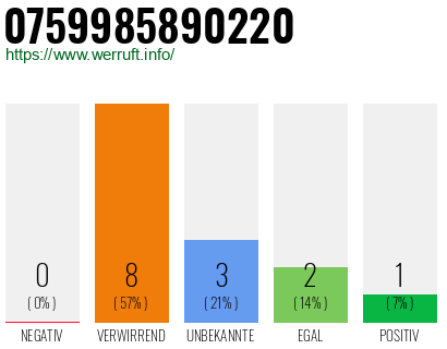 Rufnummer 0759985890220 Telefonnummer 0759985890220