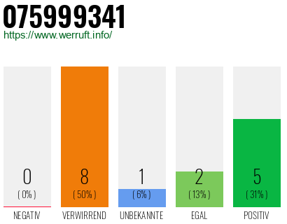 Rufnummer 075999341 Telefonnummer 075999341