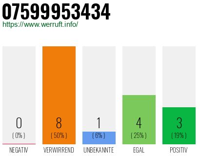 Rufnummer 07599953434 Telefonnummer 07599953434