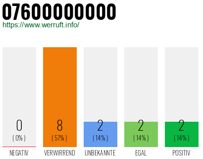 Rufnummer 07600000000 Telefonnummer 07600000000