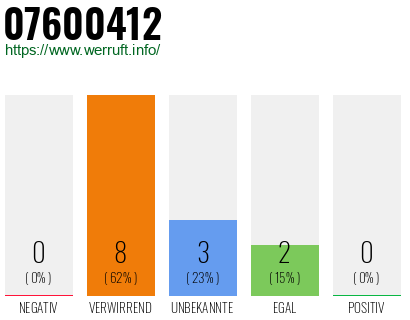 Rufnummer 07600412 Telefonnummer 07600412