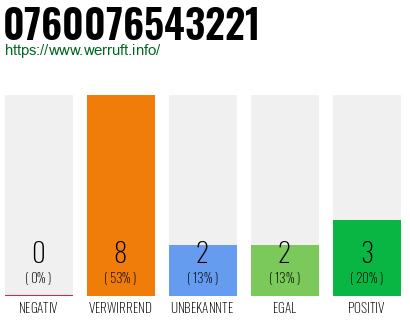 Rufnummer 0760076543221 Telefonnummer 0760076543221