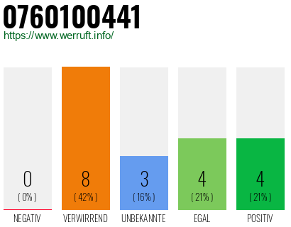 Rufnummer 0760100441 Telefonnummer 0760100441