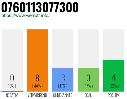 Rufnummer 0760113077300 Telefonnummer 0760113077300