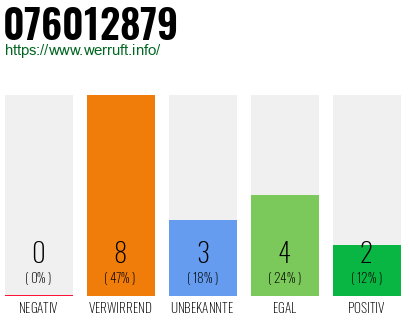 Rufnummer 076012879 Telefonnummer 076012879