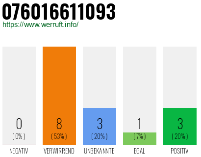 Rufnummer 076016611093 Telefonnummer 076016611093