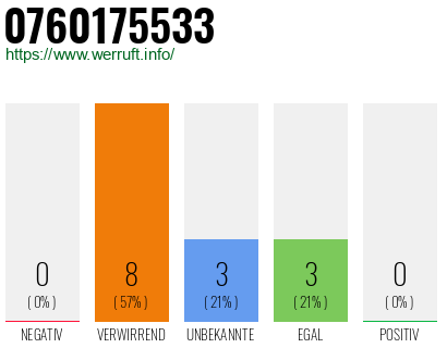 Rufnummer 0760175533 Telefonnummer 0760175533