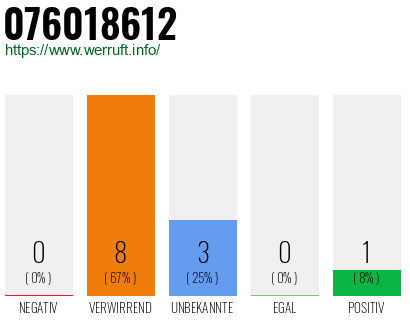 Rufnummer 076018612 Telefonnummer 076018612