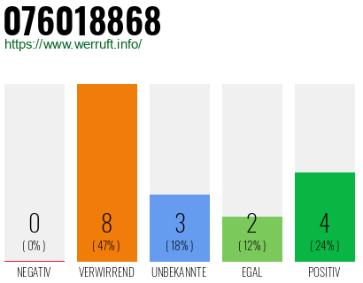Rufnummer 076018868 Telefonnummer 076018868