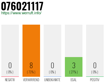 Rufnummer 076021117 Telefonnummer 076021117
