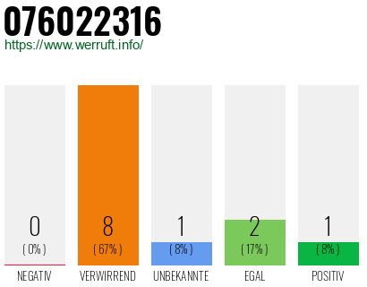 Rufnummer 076022316 Telefonnummer 076022316