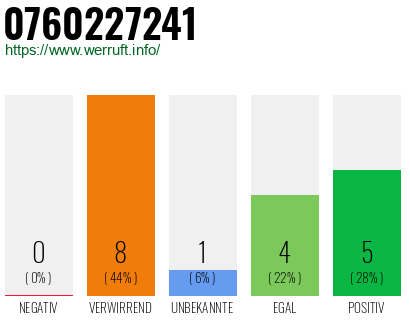 Rufnummer 0760227241 Telefonnummer 0760227241